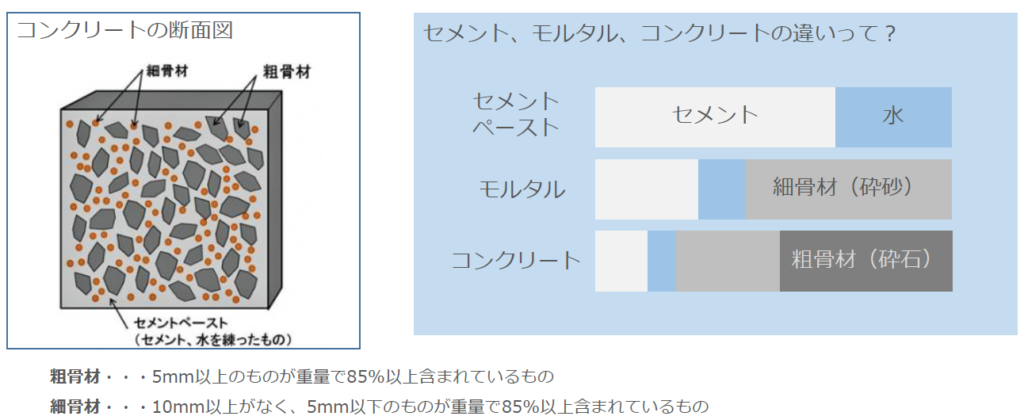 コンクリートとは 株式会社 昭和石材工業所